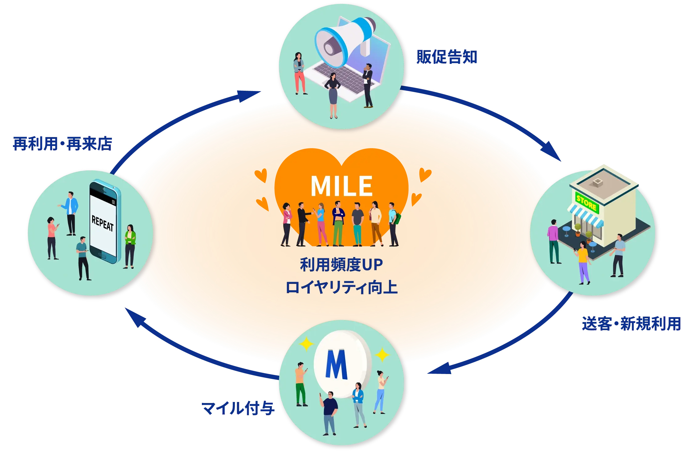 「販促告知」「送客・新規利用」「マイル付与」「再利用・再来店」の循環 → 利用頻度UP・ロイヤリティ向上