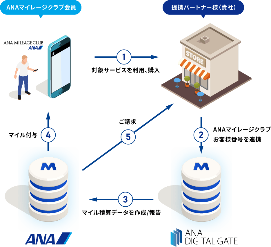 マイレージクラブ提携とは?